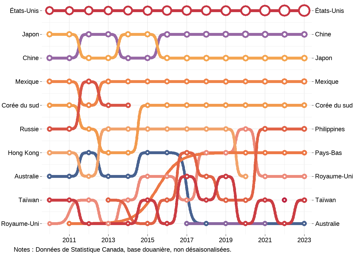 Classement des exportations canadiennes d'aliments par pays de destination entre 2010 et 2023